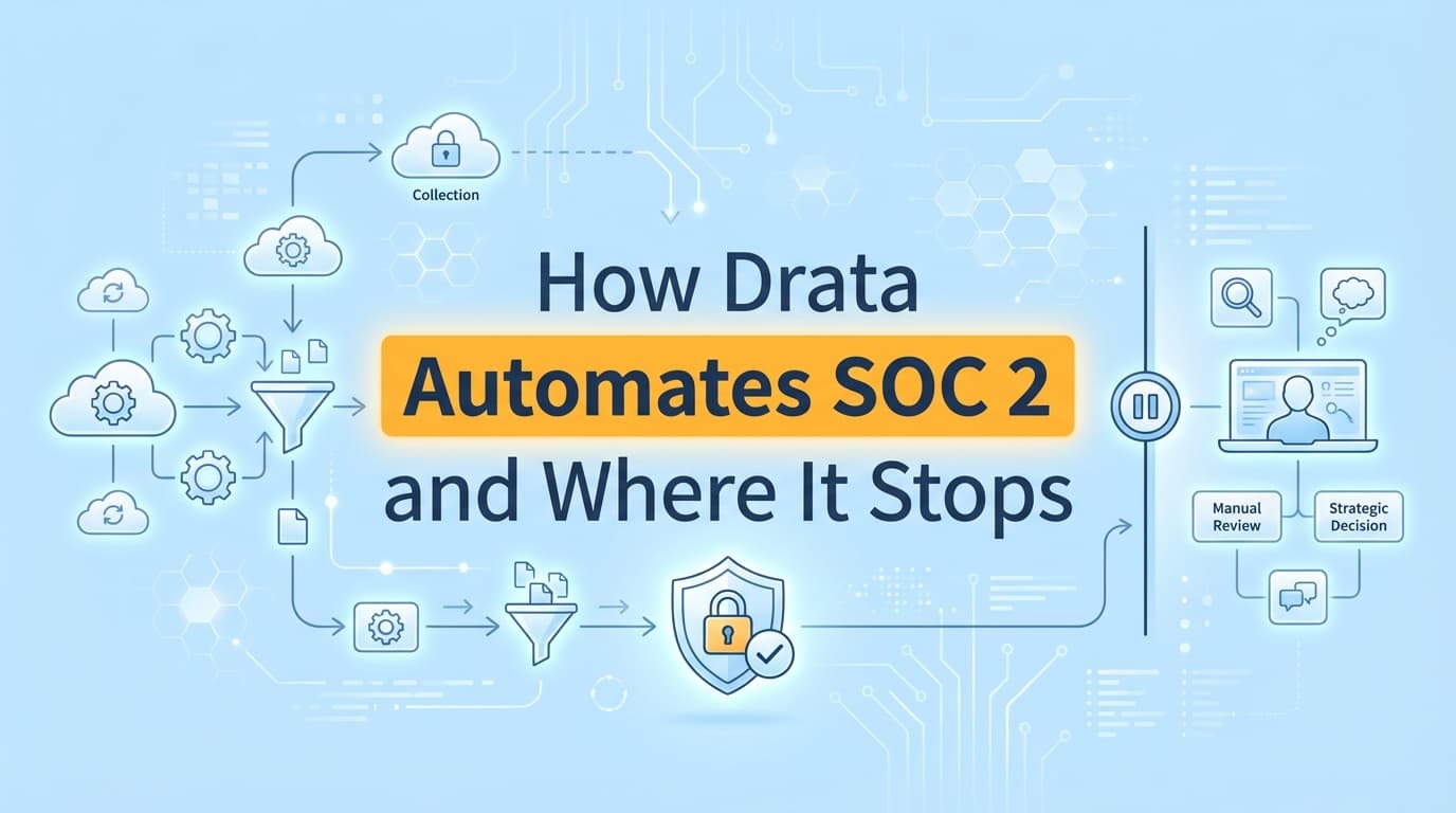 How Drata Automates SOC 2 and Where It Stops